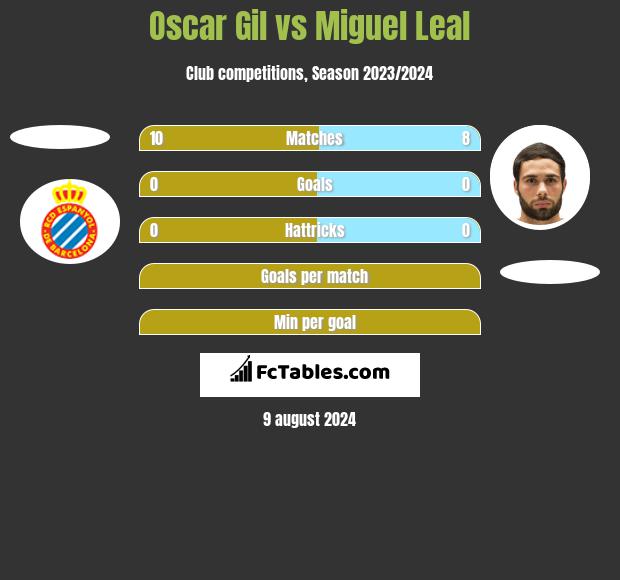 Oscar Gil vs Miguel Leal h2h player stats