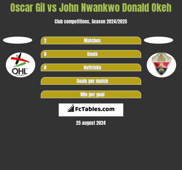 Oscar Gil vs John Nwankwo Donald Okeh h2h player stats