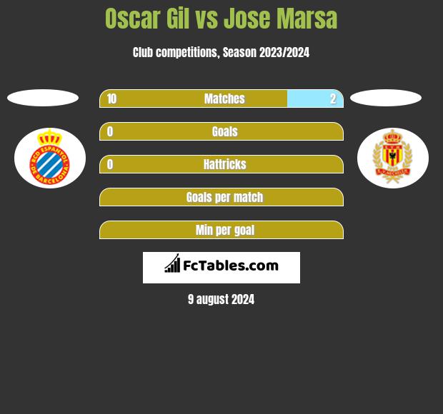 Oscar Gil vs Jose Marsa h2h player stats