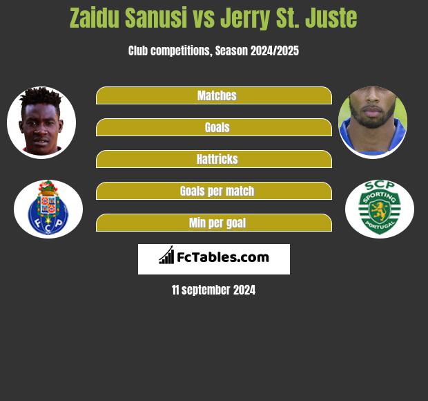 Zaidu Sanusi vs Jerry St. Juste h2h player stats