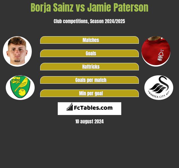 Borja Sainz vs Jamie Paterson h2h player stats