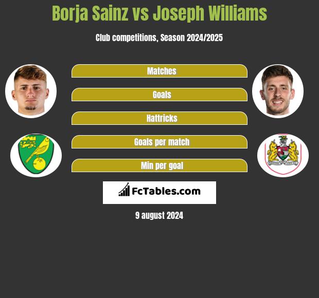 Borja Sainz vs Joseph Williams h2h player stats