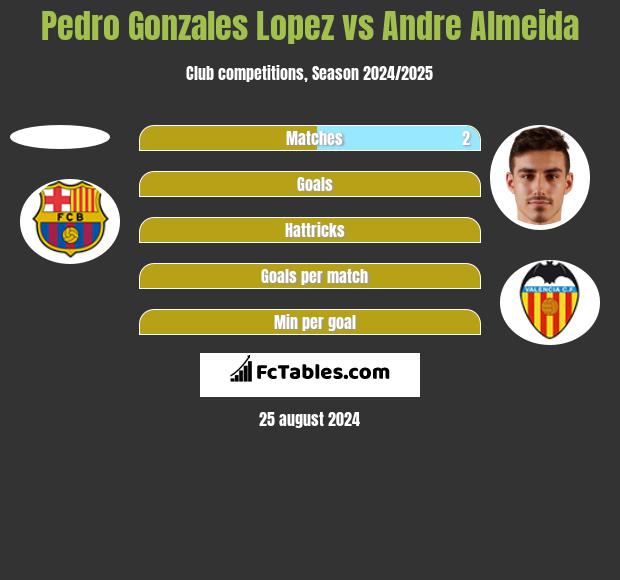 Pedro Gonzales Lopez vs Andre Almeida h2h player stats