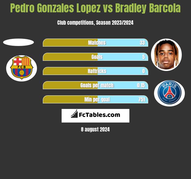 Pedro Gonzales Lopez vs Bradley Barcola h2h player stats