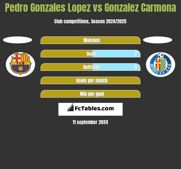 Pedro Gonzales Lopez vs Gonzalez Carmona h2h player stats