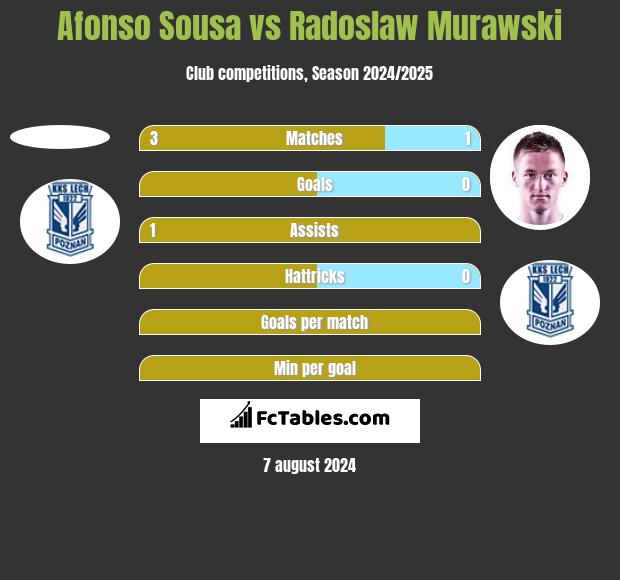 Afonso Sousa vs Radoslaw Murawski h2h player stats