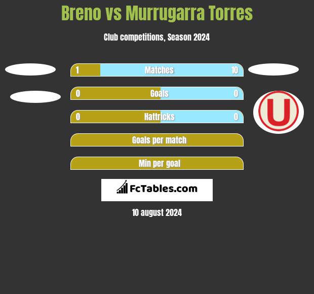 Breno vs Murrugarra Torres h2h player stats