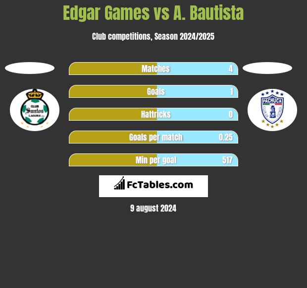 Edgar Games vs A. Bautista h2h player stats