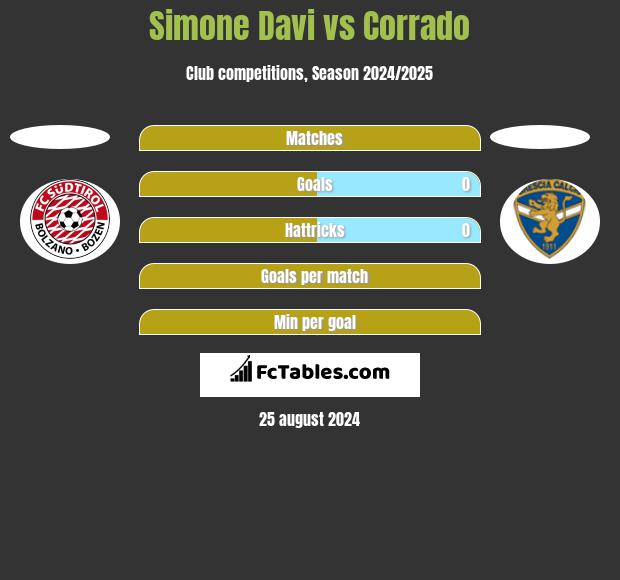 Simone Davi vs Corrado h2h player stats