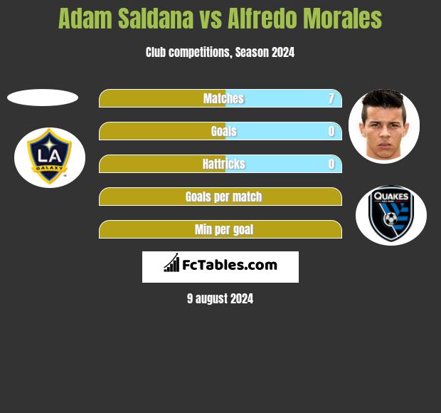 Adam Saldana vs Alfredo Morales h2h player stats