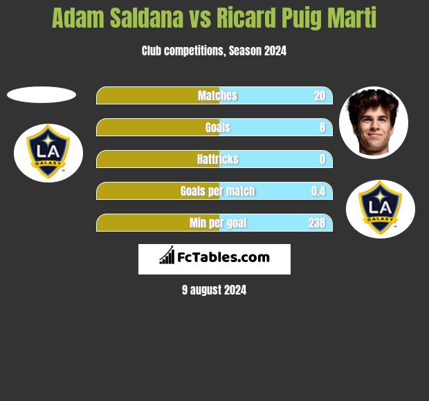 Adam Saldana vs Ricard Puig Marti h2h player stats