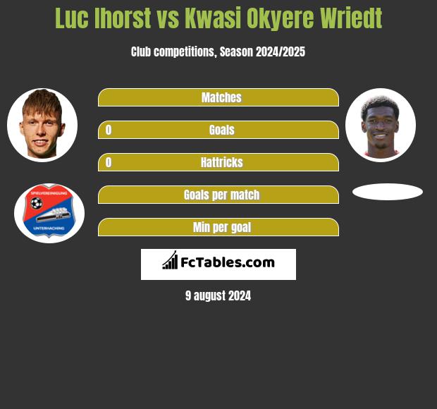 Luc Ihorst vs Kwasi Okyere Wriedt h2h player stats