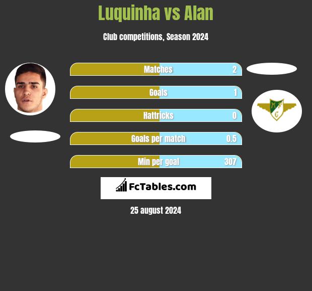 Luquinha vs Alan h2h player stats