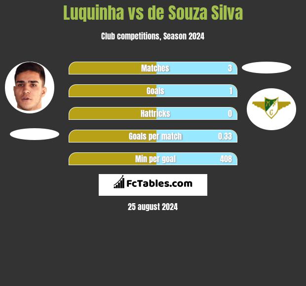 Luquinha vs de Souza Silva h2h player stats