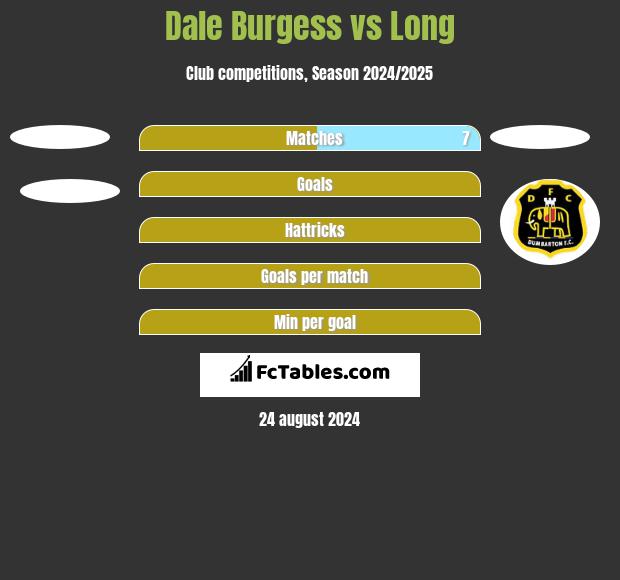 Dale Burgess vs Long h2h player stats