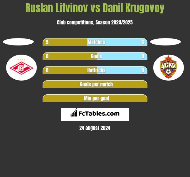 Ruslan Litvinov vs Danil Krugovoy h2h player stats