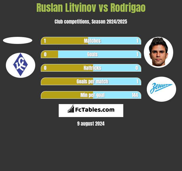 Ruslan Litvinov vs Rodrigao h2h player stats