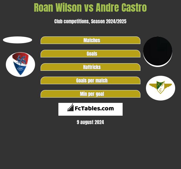 Roan Wilson vs Andre Castro h2h player stats