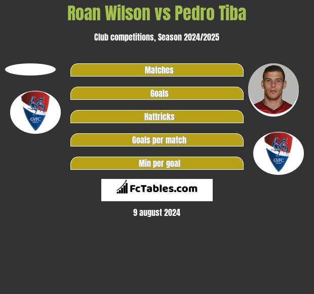 Roan Wilson vs Pedro Tiba h2h player stats