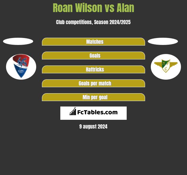 Roan Wilson vs Alan h2h player stats