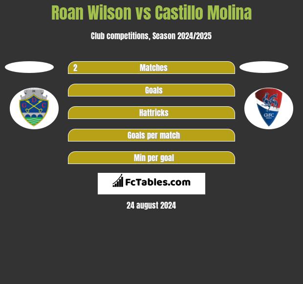 Roan Wilson vs Castillo Molina h2h player stats