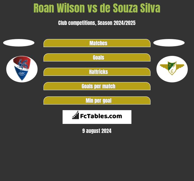 Roan Wilson vs de Souza Silva h2h player stats