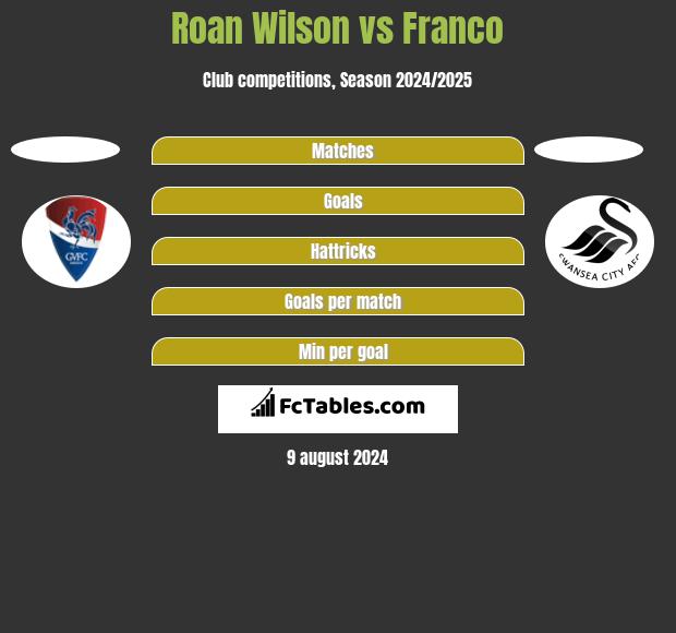 Roan Wilson vs Franco h2h player stats