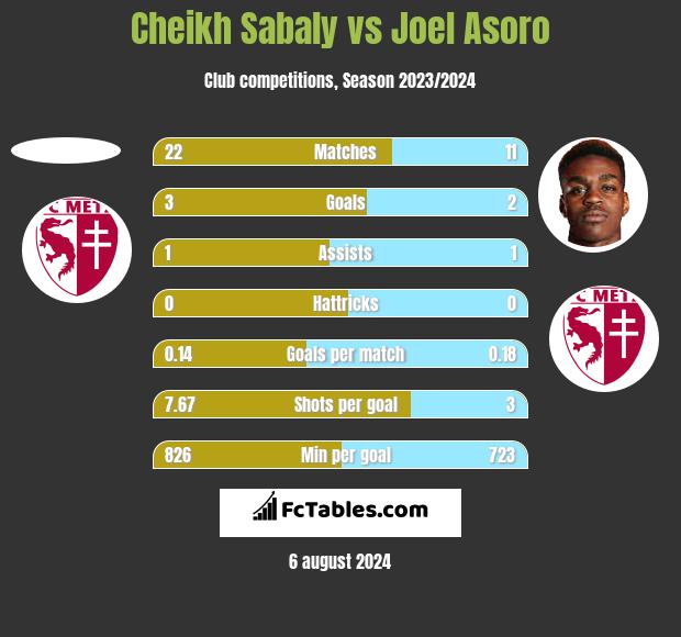 Cheikh Sabaly vs Joel Asoro h2h player stats