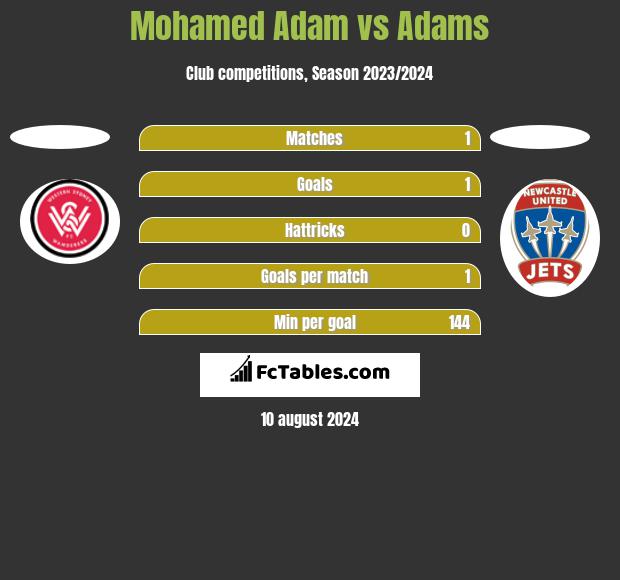 Mohamed Adam vs Adams h2h player stats