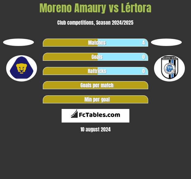 Moreno Amaury vs Lértora h2h player stats