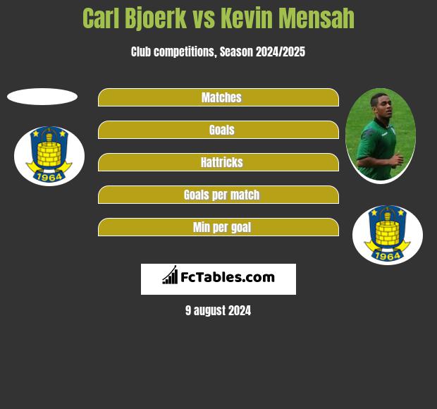 Carl Bjoerk vs Kevin Mensah h2h player stats