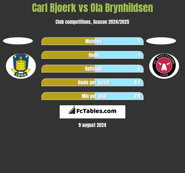 Carl Bjoerk vs Ola Brynhildsen h2h player stats