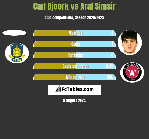 Carl Bjoerk vs Aral Simsir h2h player stats