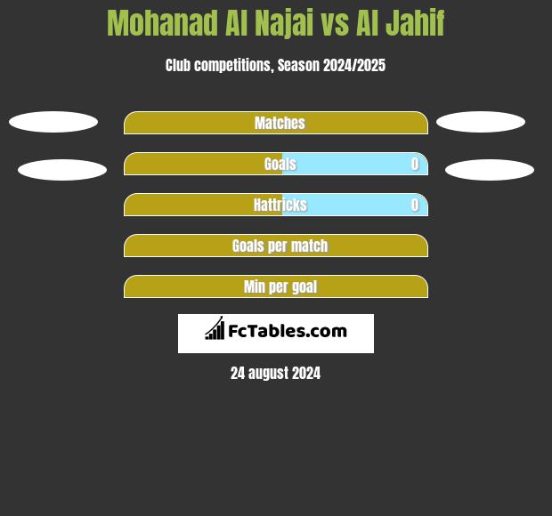 Mohanad Al Najai vs Al Jahif h2h player stats