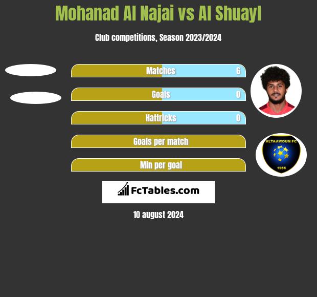 Mohanad Al Najai vs Al Shuayl h2h player stats