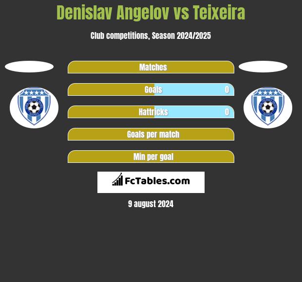 Denislav Angelov vs Teixeira h2h player stats