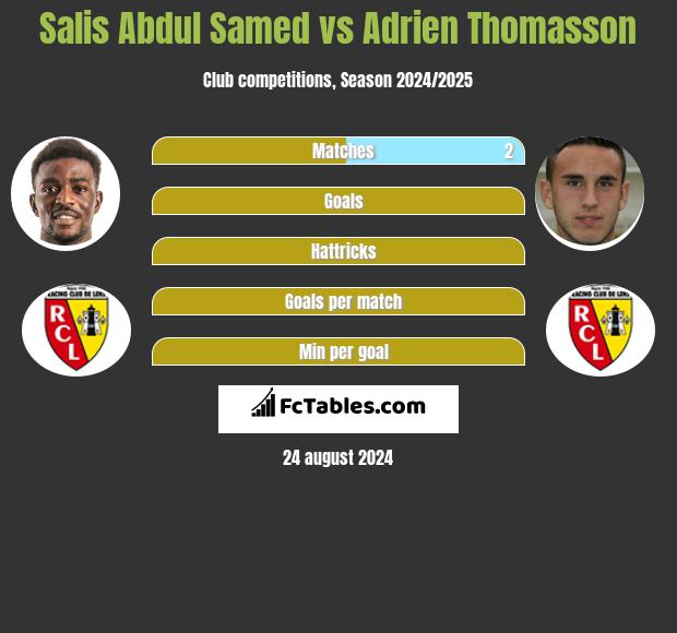 Salis Abdul Samed vs Adrien Thomasson h2h player stats