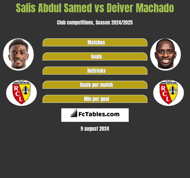 Salis Abdul Samed vs Deiver Machado h2h player stats