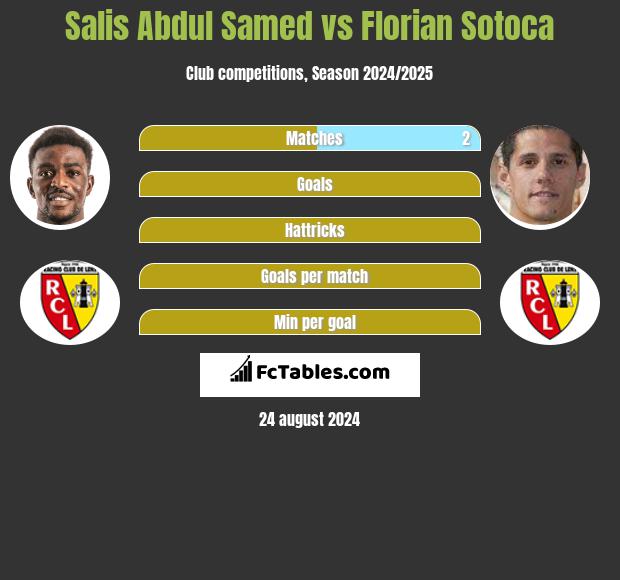 Salis Abdul Samed vs Florian Sotoca h2h player stats