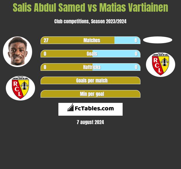 Salis Abdul Samed vs Matias Vartiainen h2h player stats