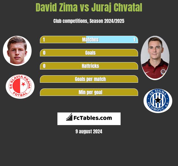 David Zima vs Juraj Chvatal h2h player stats