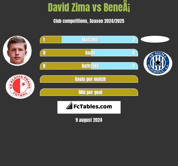 David Zima vs BeneÅ¡ h2h player stats