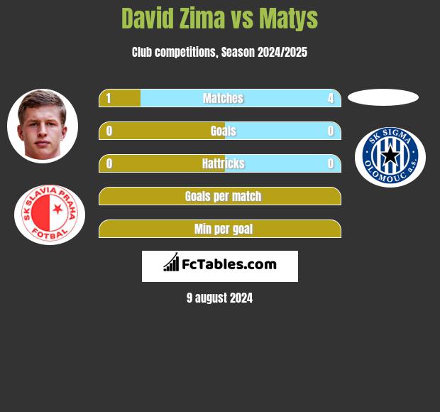 David Zima vs Matys h2h player stats