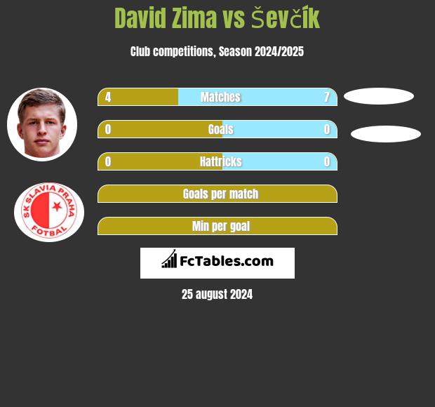 David Zima vs Ševčík h2h player stats