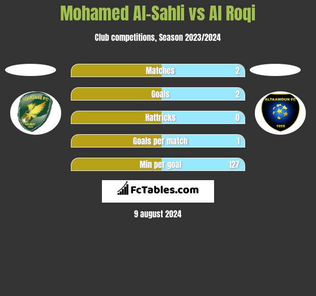 Mohamed Al-Sahli vs Al Roqi h2h player stats