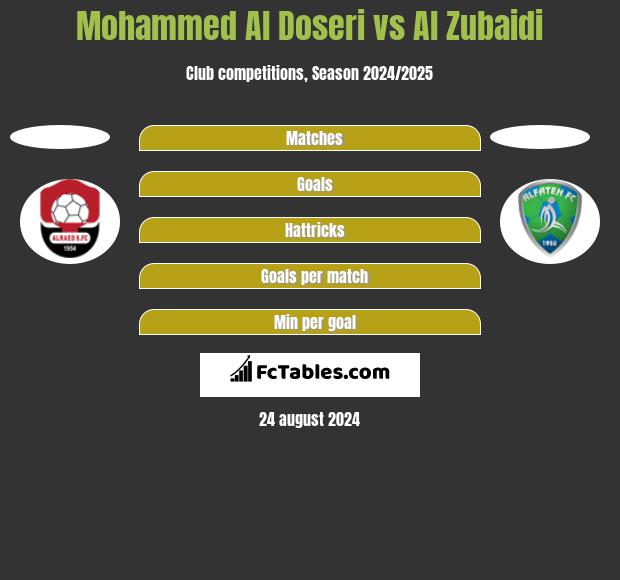 Mohammed Al Doseri vs Al Zubaidi h2h player stats