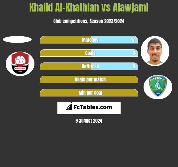 Khalid Al-Khathlan vs Alawjami h2h player stats