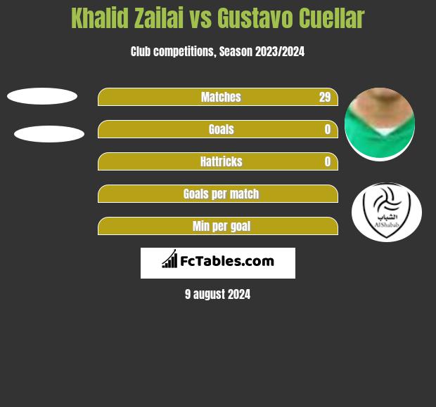 Khalid Zailai vs Gustavo Cuellar h2h player stats