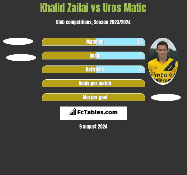 Khalid Zailai vs Uros Matic h2h player stats