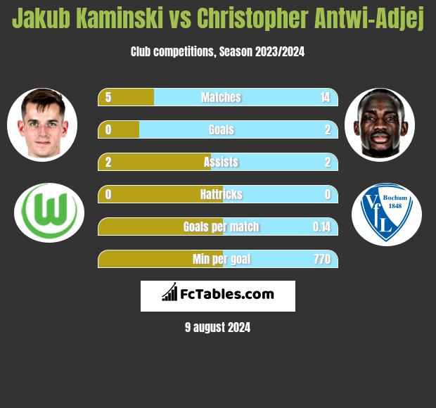 Jakub Kaminski vs Christopher Antwi-Adjej h2h player stats